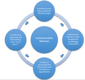 Graphik 2: Institutioneller Rahmen der JBA Berlin