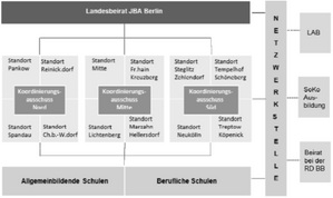 Graphik 6: Organisation&Struktur der JBA Berlin