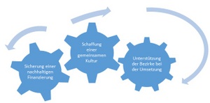 Graphik 9: Herausforderungen für die JBA Berlin