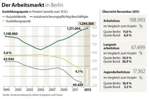 Der Arbeits- und Ausbildungsmarkt in Berlin (Stand: 31.12.2014), Quelle: Berliner Morgenpost
